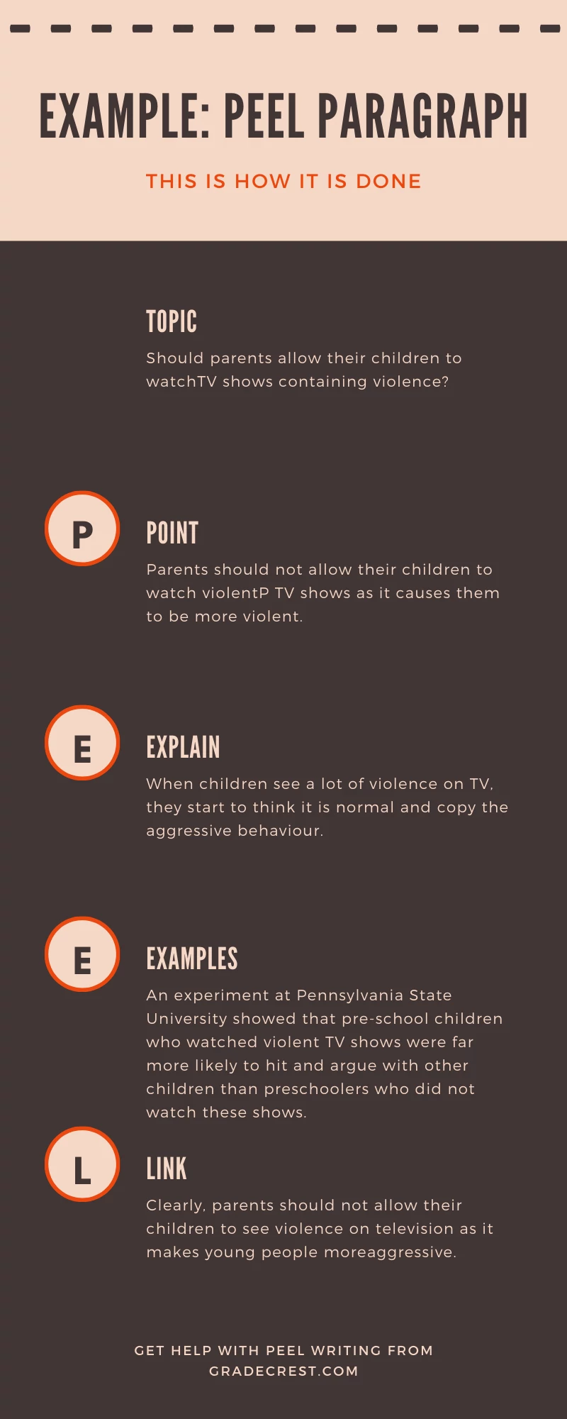 PEEL Paragraph format example, in infographic representation.