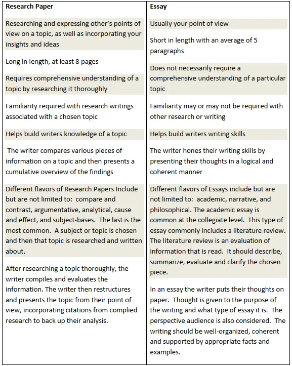 what's the difference between a research paper and an essay